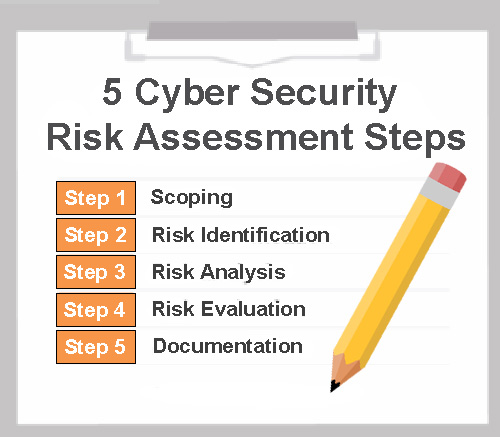 cyber security assessment steps