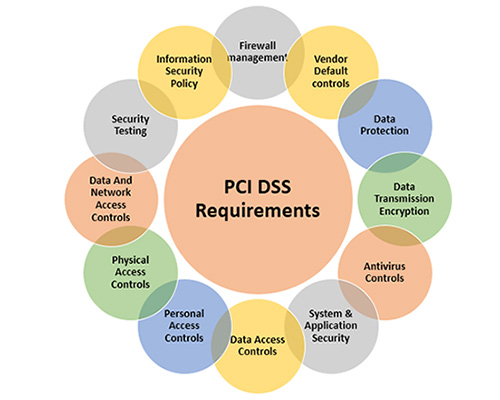 PCI/DSS Compliance